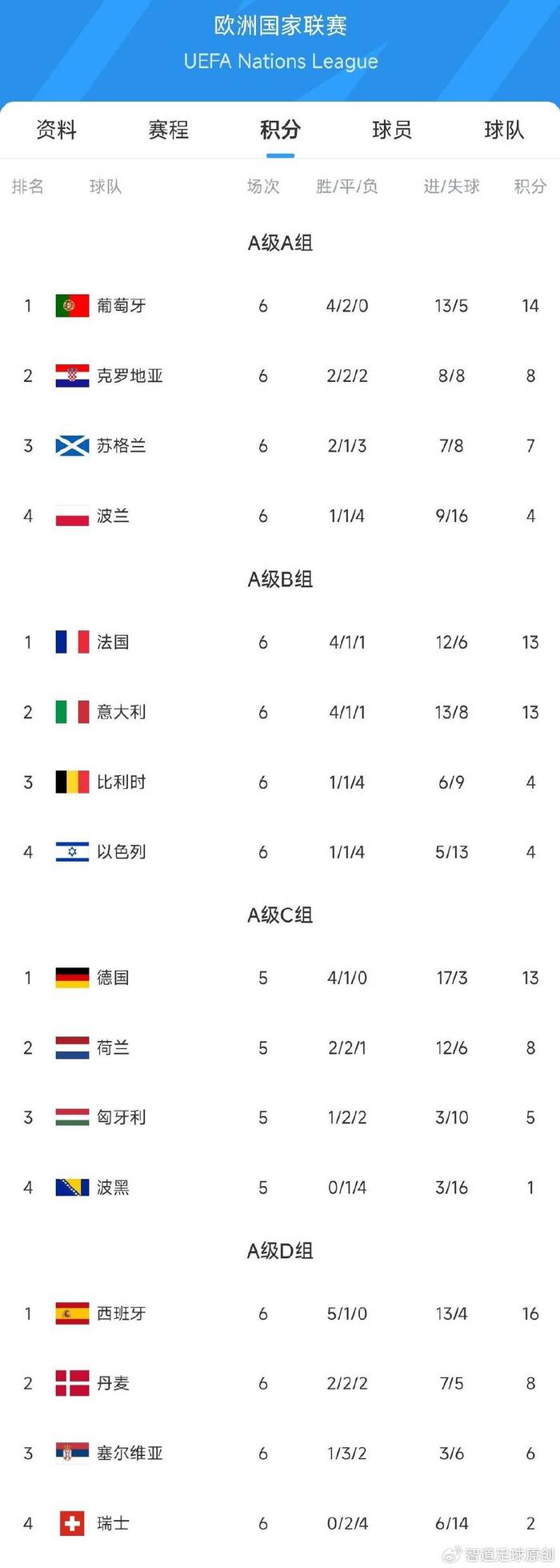 关于欧国联最佳射手揭晓！谁是最强？的信息