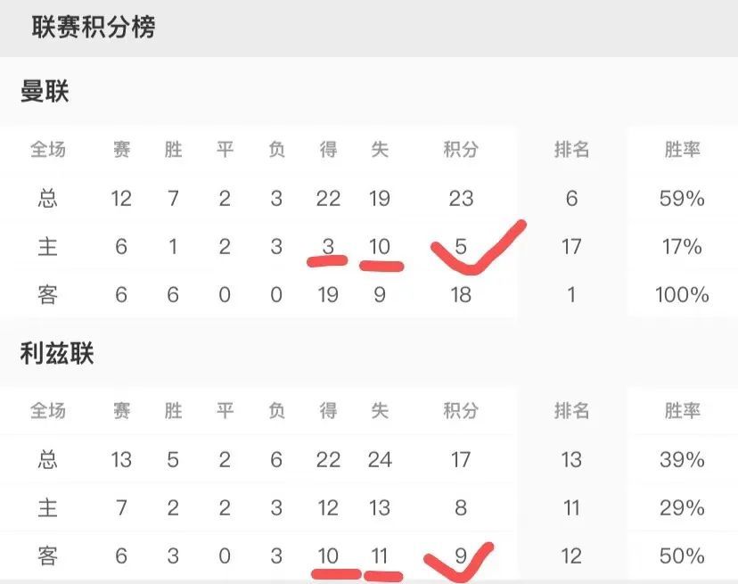 包含红魔收获关键胜利，领跑联赛积分榜的词条